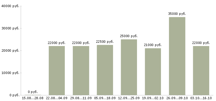 Вакансии требуются менеджеры интернет магазина в Красноярске - Медиана зарплат требуются менеджеры интернет магазина в Красноярске за 2 месяца
