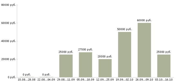 Вакансии требуются сотрудники удаленно в Ульяновске - Медиана зарплат требуются сотрудники удаленно в Ульяновске за 2 месяца