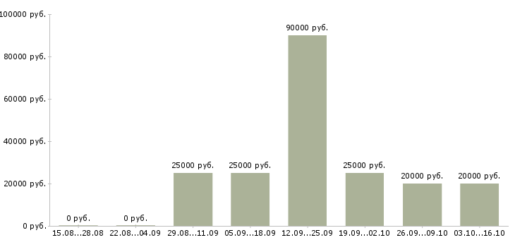 Вакансии требуются удаленные сотрудники в Ульяновске - Медиана зарплат требуются удаленные сотрудники в Ульяновске за 2 месяца