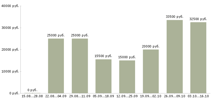 Вакансии удаленный интернет оператор в Кургане - Медиана зарплат удаленный интернет оператор в Кургане за 2 месяца