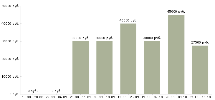 Вакансии удаленный сотрудник компании Якутия - Медиана зарплат удаленный сотрудник компании Якутия за 2 месяца