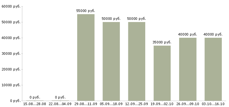 Вакансии упаковщики вахтовым методом в Ставрополе - Медиана зарплат упаковщики вахтовым методом в Ставрополе за 2 месяца