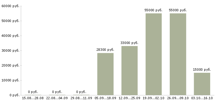 Вакансии упаковщики готовой продукции в Екатеринбурге - Медиана зарплат упаковщики готовой продукции в Екатеринбурге за 2 месяца