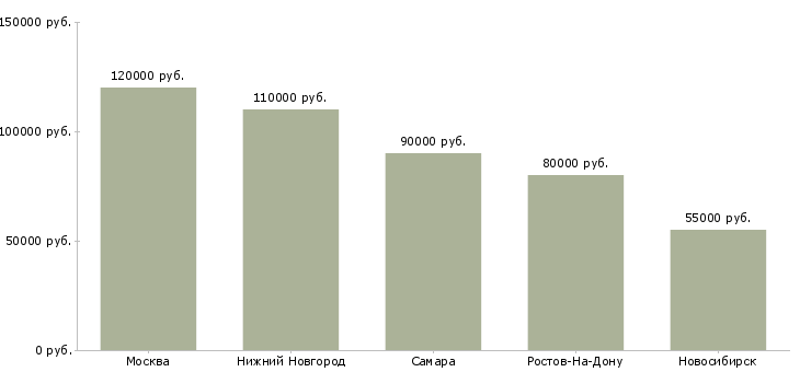 Поиск работы android senior-Медиана зарплаты для вакансии «android senior» в других городах