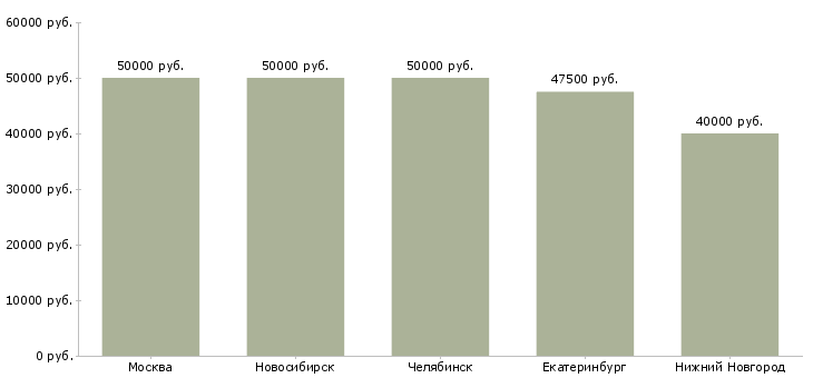 Поиск работы монтажник вентиляционных систем-Медиана зарплаты для вакансии «монтажник вентиляционных систем» в других городах