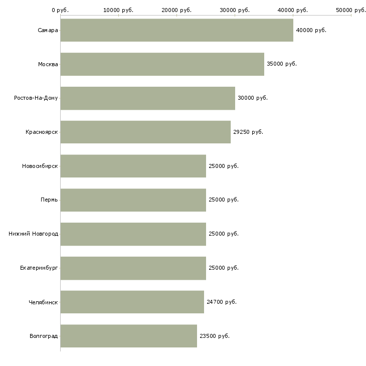 Поиск работы оператор контроля качества-Медиана зарплаты для вакансии «оператор контроля качества» в других городах