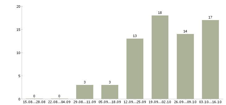 Работа специалист отдела обслуживания Башкортостан - Число вакансий Башкортостан по специальности специалист отдела обслуживания за 2 месяца