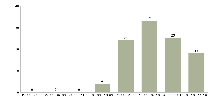 Работа специалист по работе с информацией Йошкар-ола - Число вакансий Йошкар-ола по специальности специалист по работе с информацией за 2 месяца