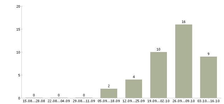 Работа грузчик комплектовщик на вахту Карелия - Число вакансий Карелия по специальности грузчик комплектовщик на вахту за 2 месяца