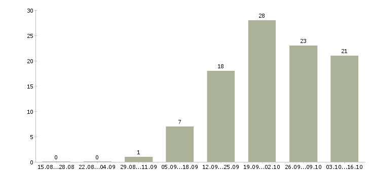 Работа специалисты для работы на дому Марий эл - Число вакансий Марий эл по специальности специалисты для работы на дому за 2 месяца