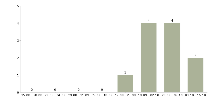 Работа менеджер по продаже финансовых продуктов Мордовия - Число вакансий Мордовия по специальности менеджер по продаже финансовых продуктов за 2 месяца