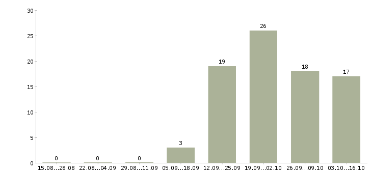 Работа инженер гсм Нижний новгород - Число вакансий Нижний новгород по специальности инженер гсм за 2 месяца