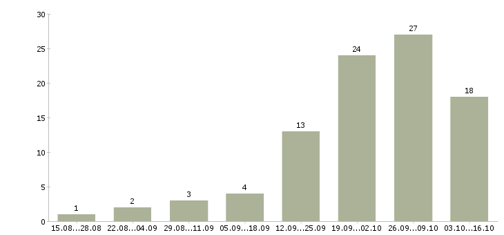 Работа оператор контроля качества Нижний новгород - Число вакансий Нижний новгород по специальности оператор контроля качества за 2 месяца