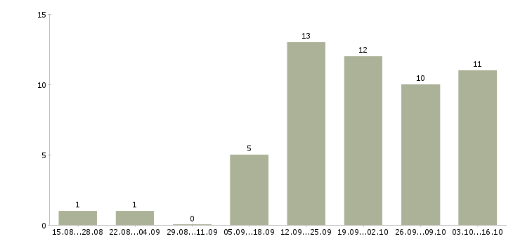 Работа партнеры в интернет бизнес Нижний новгород - Число вакансий Нижний новгород по специальности партнеры в интернет бизнес за 2 месяца