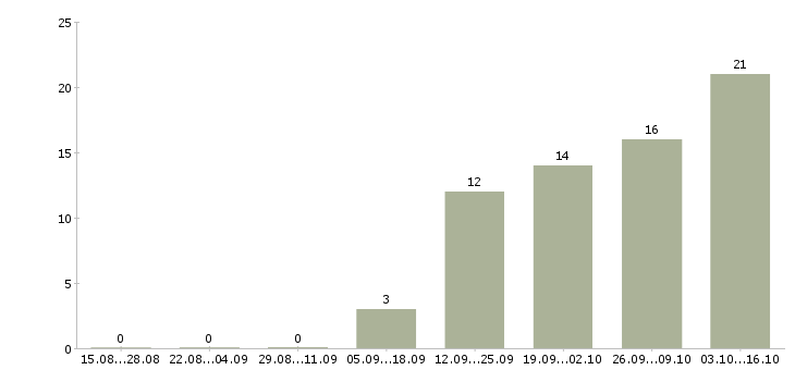 Работа специалист по финансовому анализу Нижний новгород - Число вакансий Нижний новгород по специальности специалист по финансовому анализу за 2 месяца