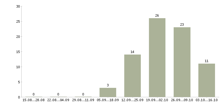 Работа менеджер по работе с сотрудниками Орехово-зуево - Число вакансий Орехово-зуево по специальности менеджер по работе с сотрудниками за 2 месяца