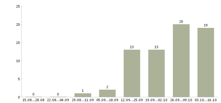 Работа диспетчер телефонный Ростов-на-дону - Число вакансий Ростов-на-дону по специальности диспетчер телефонный за 2 месяца