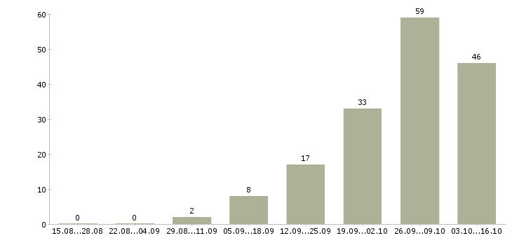Работа требуются сотрудники для удаленной работ Ростов-на-дону - Число вакансий Ростов-на-дону по специальности требуются сотрудники для удаленной работ за 2 месяца