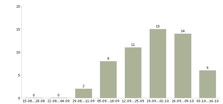 Работа главный бухгалтер холдинга Санкт-петербург - Число вакансий Санкт-петербург по специальности главный бухгалтер холдинга за 2 месяца