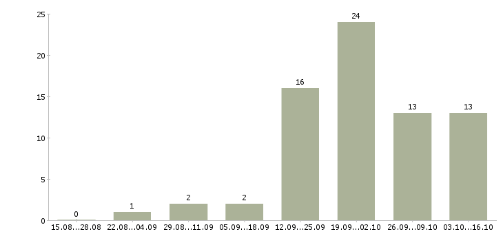 Работа главный специалист финансового отдела Санкт-петербург - Число вакансий Санкт-петербург по специальности главный специалист финансового отдела за 2 месяца