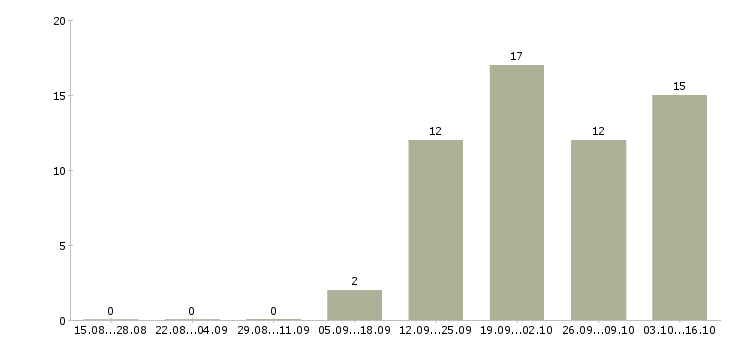 Работа менеджер по зарплатным проектам Санкт-петербург - Число вакансий Санкт-петербург по специальности менеджер по зарплатным проектам за 2 месяца