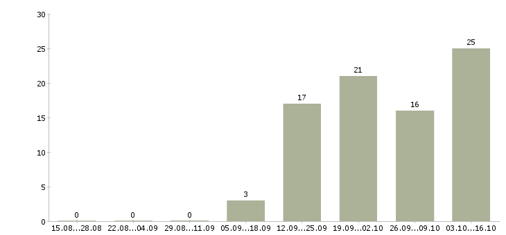 Работа менеджер по продажам страховых продуктов Санкт-петербург - Число вакансий Санкт-петербург по специальности менеджер по продажам страховых продуктов за 2 месяца