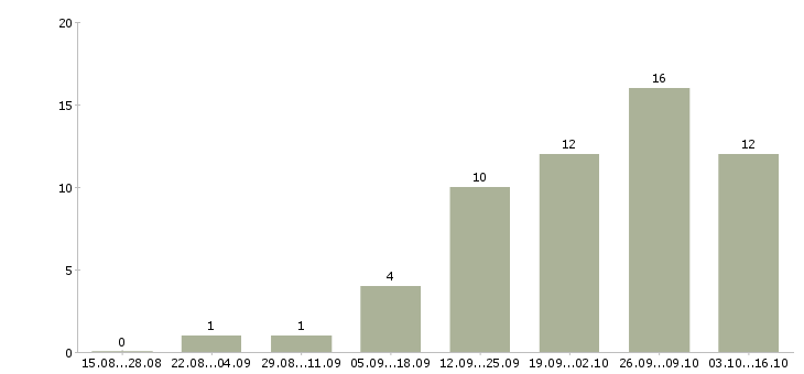 Работа сотрудник с педагогическим образованием Санкт-петербург - Число вакансий Санкт-петербург по специальности сотрудник с педагогическим образованием за 2 месяца