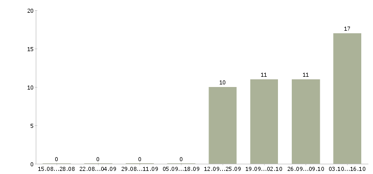 Работа консультант рекламный Татарстан - Число вакансий Татарстан по специальности консультант рекламный за 2 месяца