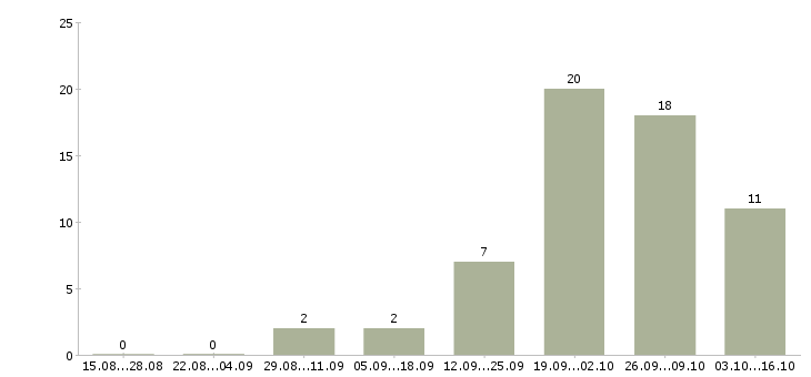 Работа специалист продаж недвижимости Татарстан - Число вакансий Татарстан по специальности специалист продаж недвижимости за 2 месяца