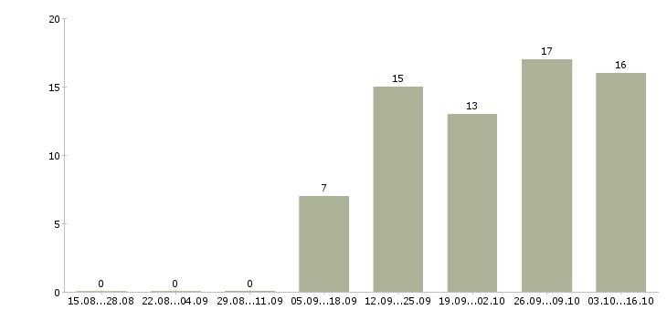 Работа специалист регионального развития Татарстан - Число вакансий Татарстан по специальности специалист регионального развития за 2 месяца