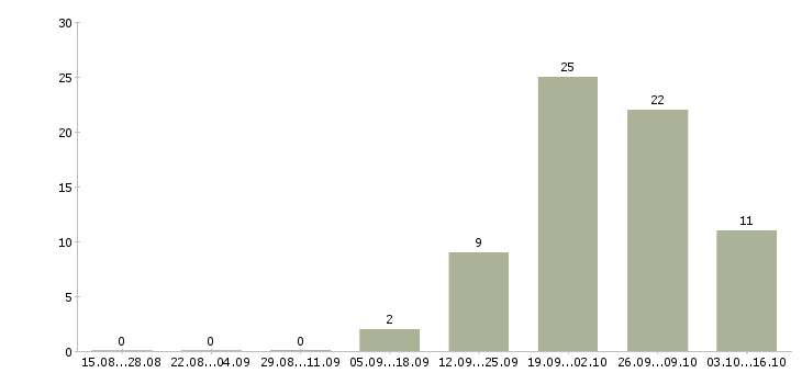 Работа комплектовщики на одежду Чувашия - Число вакансий Чувашия по специальности комплектовщики на одежду за 2 месяца