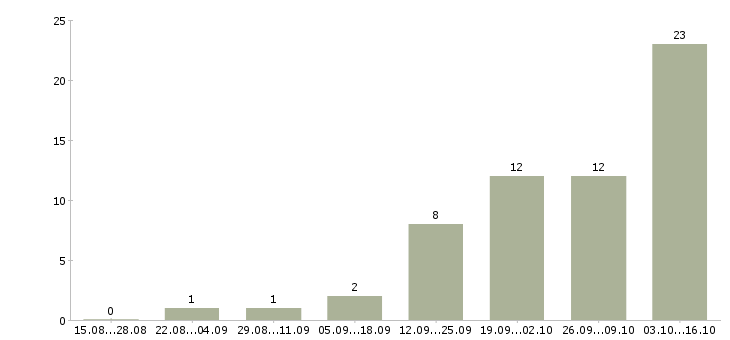 Работа консультант по трудоустройству Чувашия - Число вакансий Чувашия по специальности консультант по трудоустройству за 2 месяца