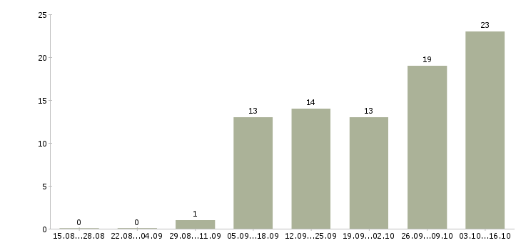 Работа удаленный сотрудник компании Якутия - Число вакансий Якутия по специальности удаленный сотрудник компании за 2 месяца