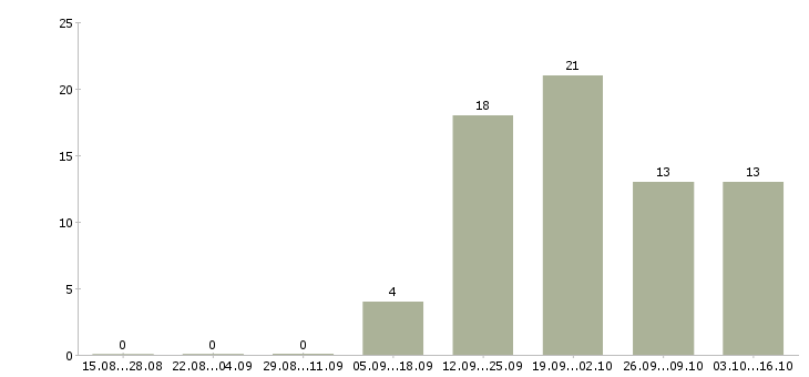 Работа сотрудники для работы в офисе в Ангарске - Число вакансий в Ангарске по специальности сотрудники для работы в офисе за 2 месяца