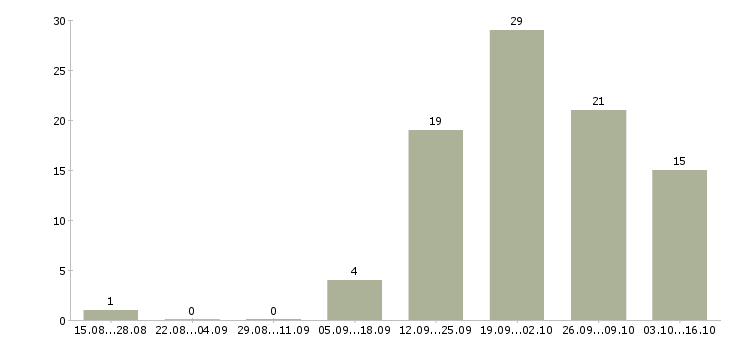 Работа менеджер по продаже бизнеса в Астрахани - Число вакансий в Астрахани по специальности менеджер по продаже бизнеса за 2 месяца