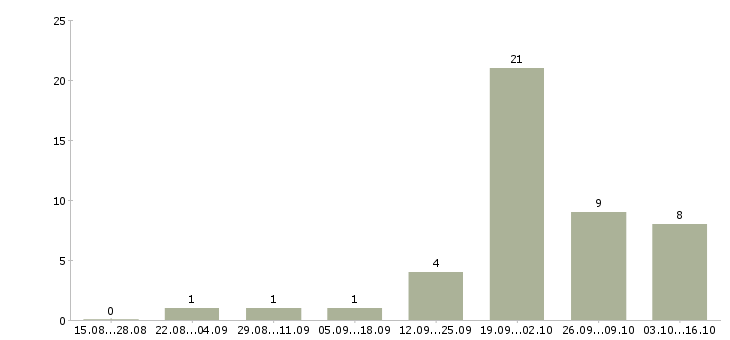 Работа специалист по обработке информации в Белгороде - Число вакансий в Белгороде по специальности специалист по обработке информации за 2 месяца