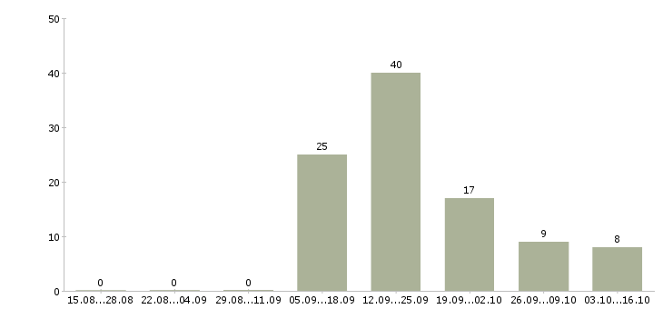 Работа токарь на дипы в Брянске - Число вакансий в Брянске по специальности токарь на дипы за 2 месяца