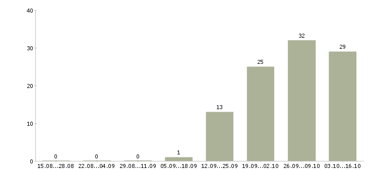 Работа требуется офис менеджер в Брянске - Число вакансий в Брянске по специальности требуется офис менеджер за 2 месяца