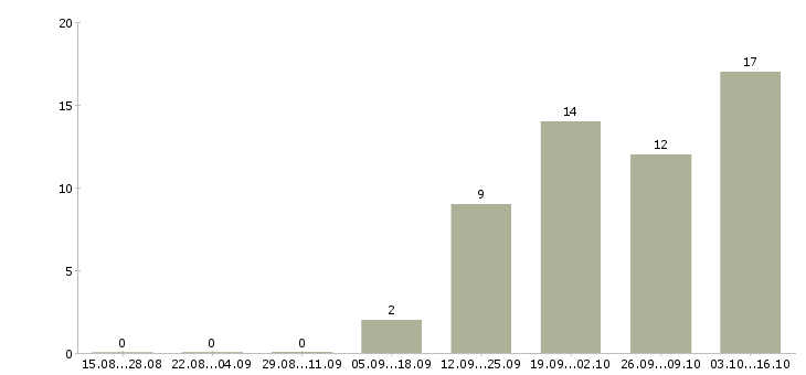 Работа интересная на дому в Владивостоке - Число вакансий в Владивостоке по специальности интересная на дому за 2 месяца