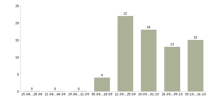 Работа оператор по работе с клиентами в Владикавказе - Число вакансий в Владикавказе по специальности оператор по работе с клиентами за 2 месяца