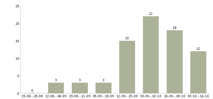 Работа администратор для работы в офисе в Владимире - Число вакансий в Владимире по специальности администратор для работы в офисе за 2 месяца