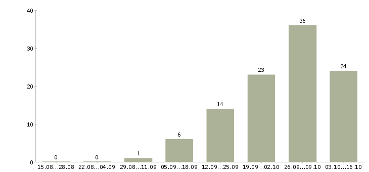 Работа консультант в салон связи в Владимире - Число вакансий в Владимире по специальности консультант в салон связи за 2 месяца