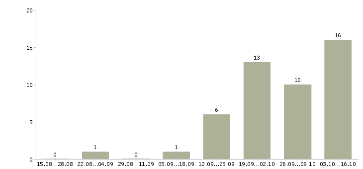Работа программист в офис в Воронеже - Число вакансий в Воронеже по специальности программист в офис за 2 месяца