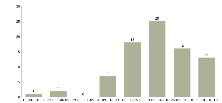 Работа агент активных продаж в Екатеринбурге - Число вакансий в Екатеринбурге по специальности агент активных продаж за 2 месяца
