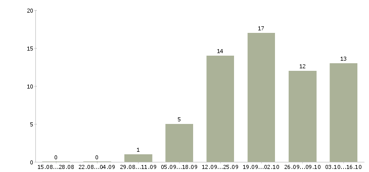 Работа ведущий специалист отдела продаж в Екатеринбурге - Число вакансий в Екатеринбурге по специальности ведущий специалист отдела продаж за 2 месяца