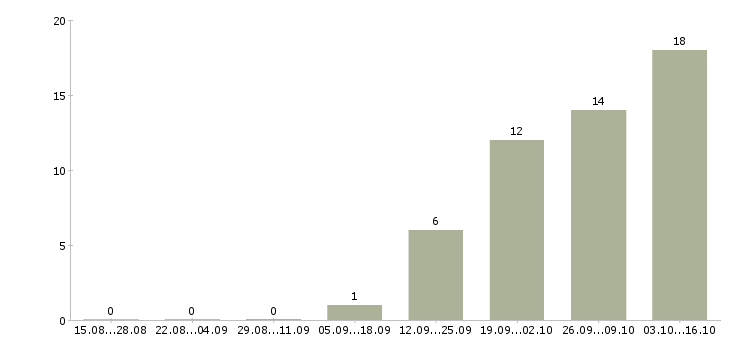 Работа руководитель направления развития бизнеса в Екатеринбурге - Число вакансий в Екатеринбурге по специальности руководитель направления развития бизнеса за 2 месяца