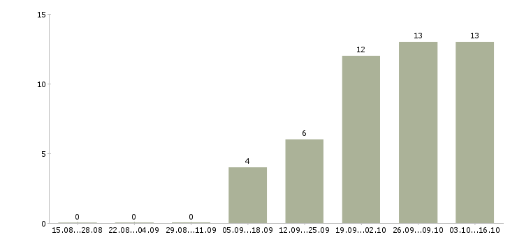 Работа специалист отдела недвижимости в Екатеринбурге - Число вакансий в Екатеринбурге по специальности специалист отдела недвижимости за 2 месяца