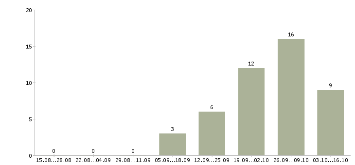 Работа упаковщики готовой продукции в Екатеринбурге - Число вакансий в Екатеринбурге по специальности упаковщики готовой продукции за 2 месяца