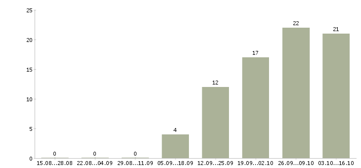 Работа консультант в крупную компанию в Иваново - Число вакансий в Иваново по специальности консультант в крупную компанию за 2 месяца