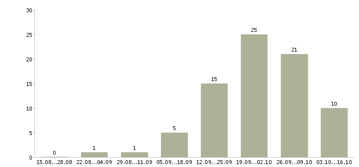 Работа корпоративный тренер в Иваново - Число вакансий в Иваново по специальности корпоративный тренер за 2 месяца